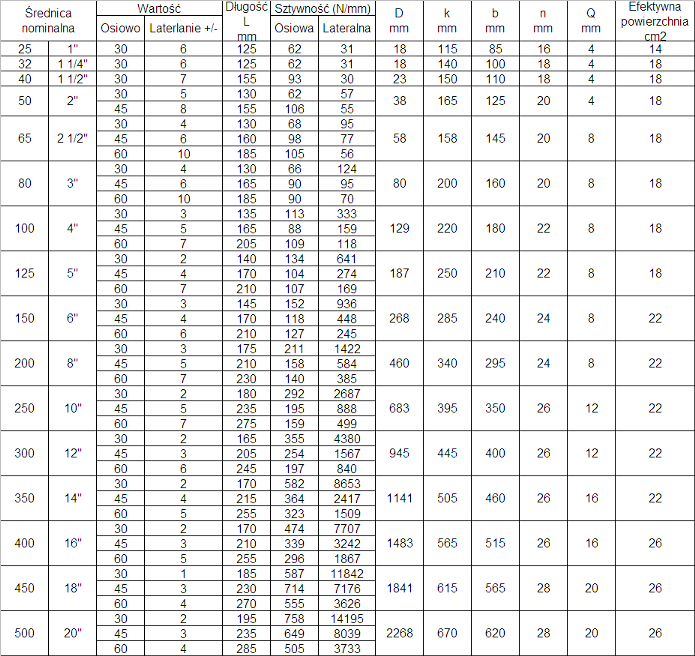 wymiary kompensatorów mieszkowych z kołnierzem luźnym PN10