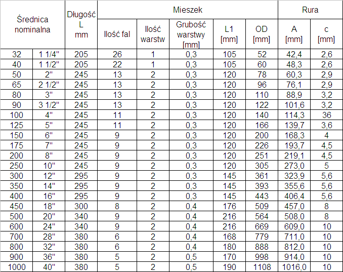 wymiary mieszków stalowych kompensatorów mieszkowych PN25