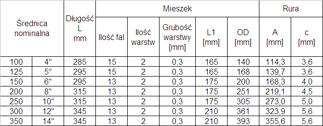 tabela wymiarów kompensatorów mieszkowych PN25