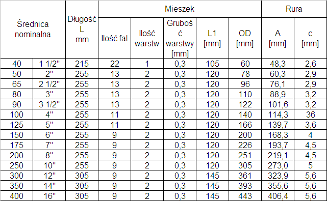 kompensatory mieszkowe PN25 ze stali nierdzewnej