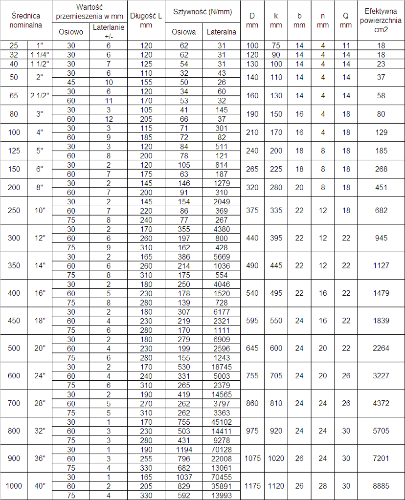 wymiary kompensatorów kołnierzowych PN6 mieszki kompensatorów