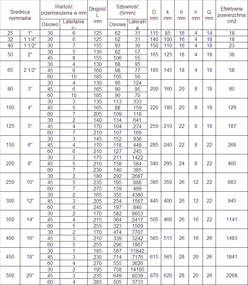 wymiary kompensatorów PN16